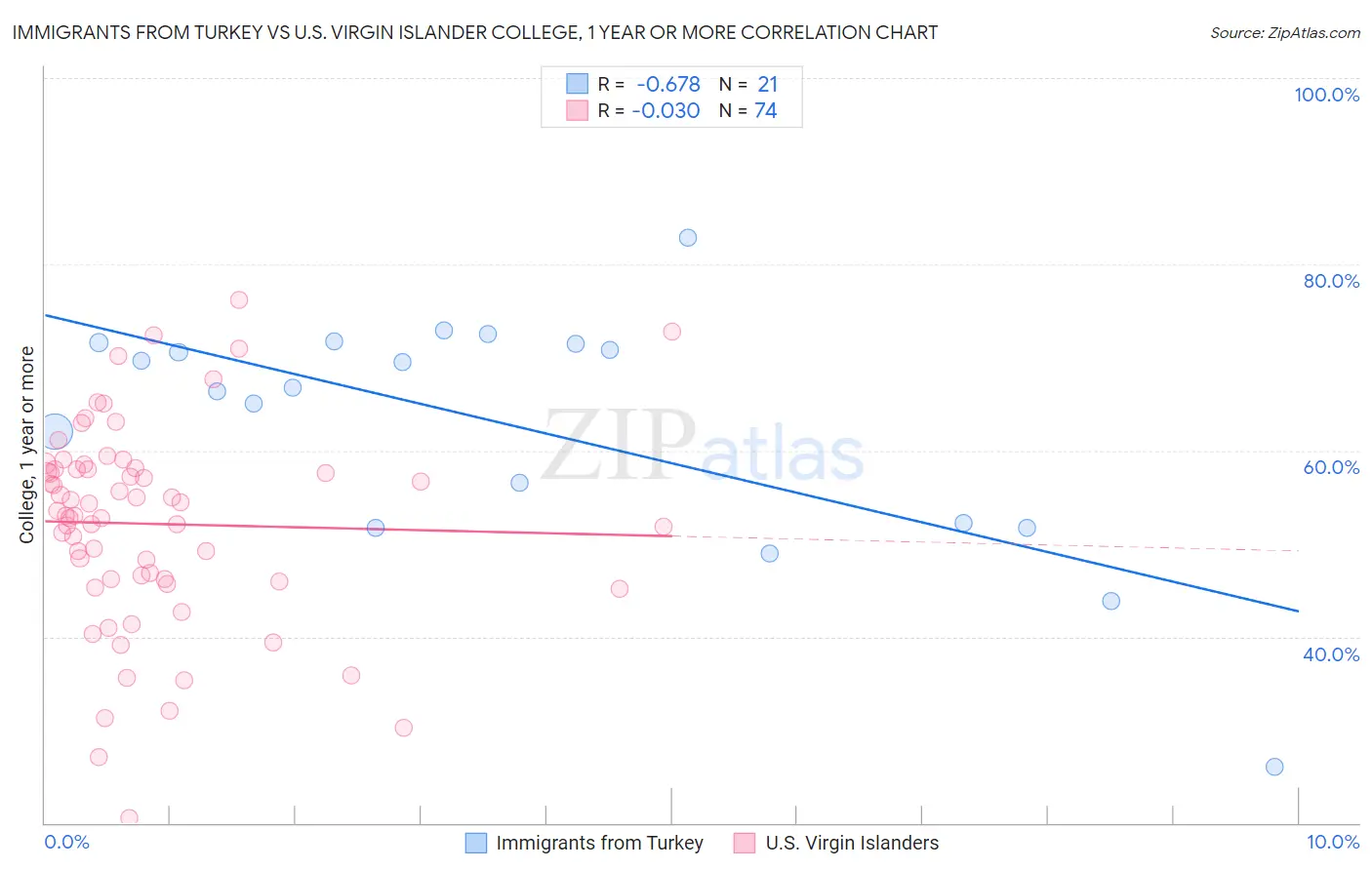 Immigrants from Turkey vs U.S. Virgin Islander College, 1 year or more