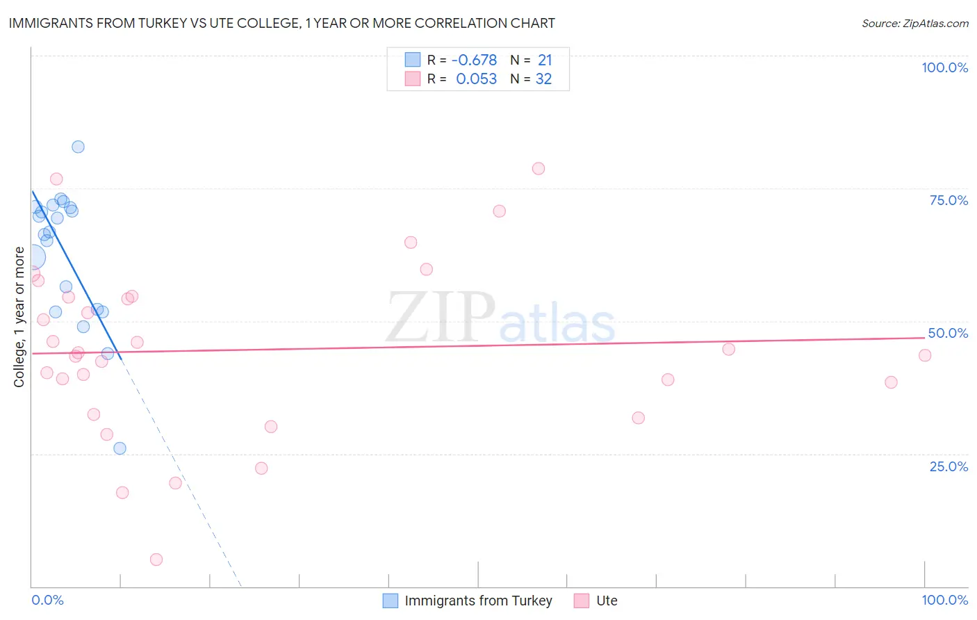 Immigrants from Turkey vs Ute College, 1 year or more