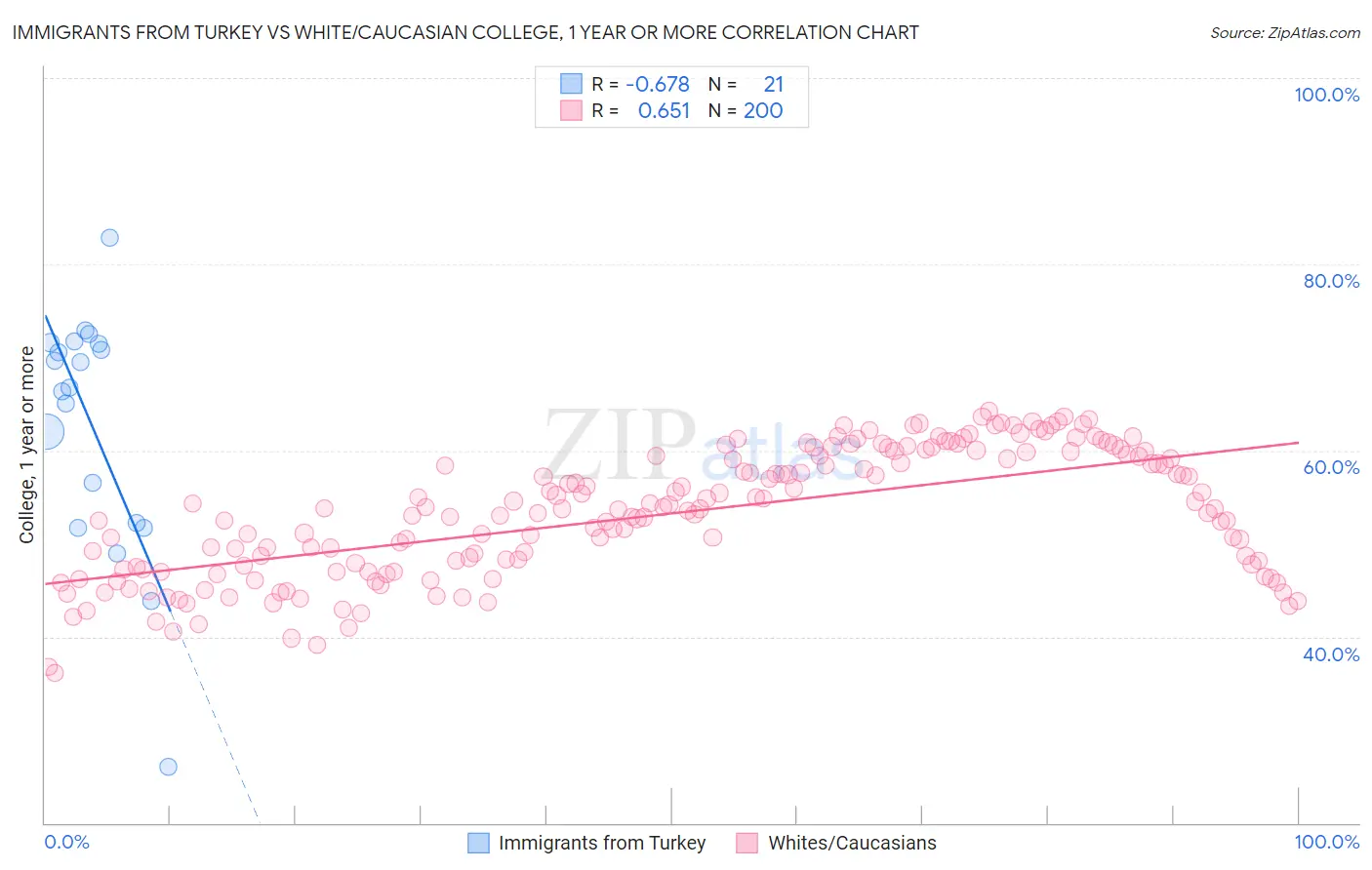 Immigrants from Turkey vs White/Caucasian College, 1 year or more