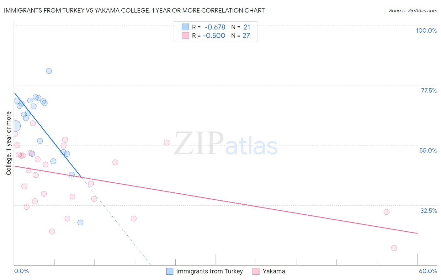 Immigrants from Turkey vs Yakama College, 1 year or more