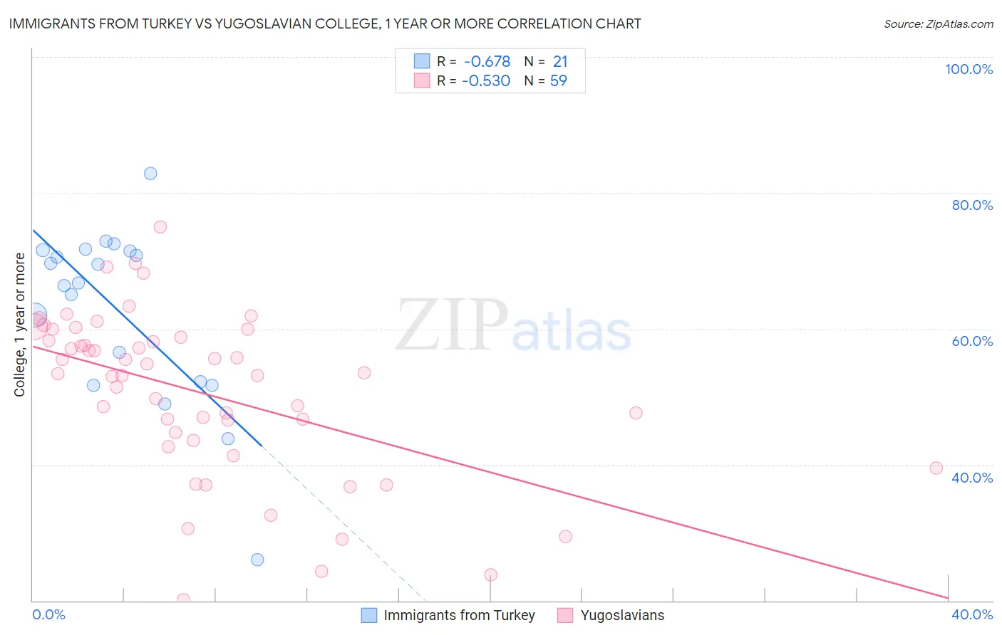 Immigrants from Turkey vs Yugoslavian College, 1 year or more
