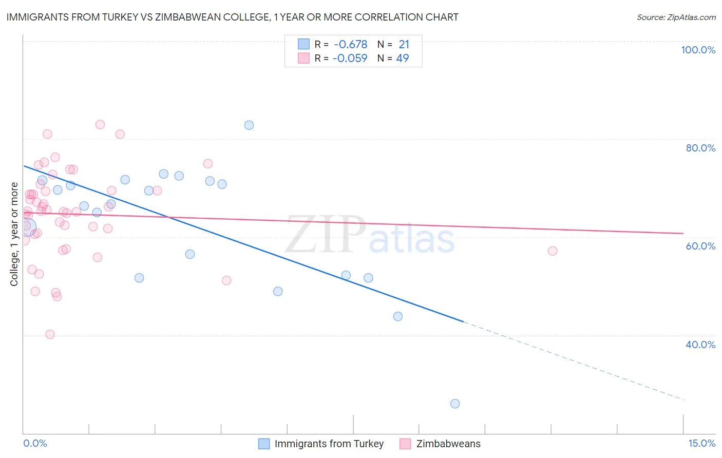 Immigrants from Turkey vs Zimbabwean College, 1 year or more