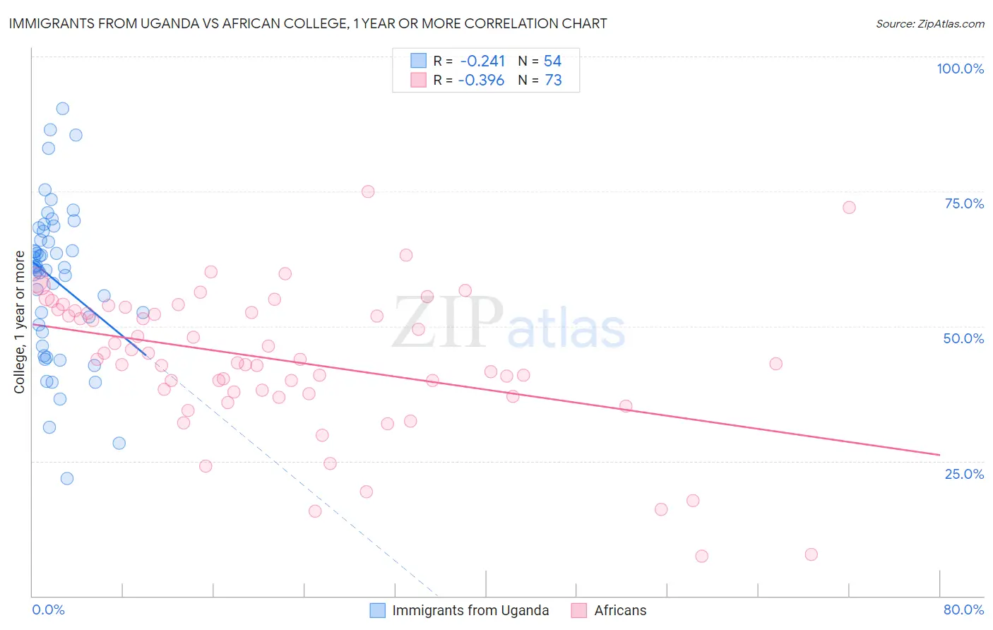 Immigrants from Uganda vs African College, 1 year or more