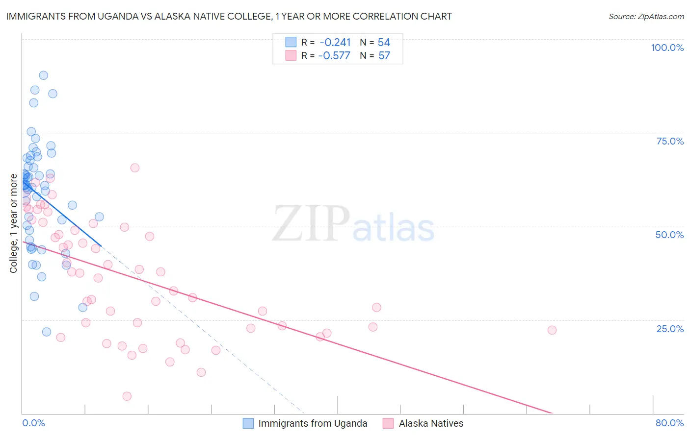Immigrants from Uganda vs Alaska Native College, 1 year or more