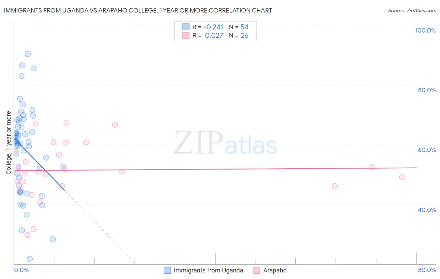 Immigrants from Uganda vs Arapaho College, 1 year or more