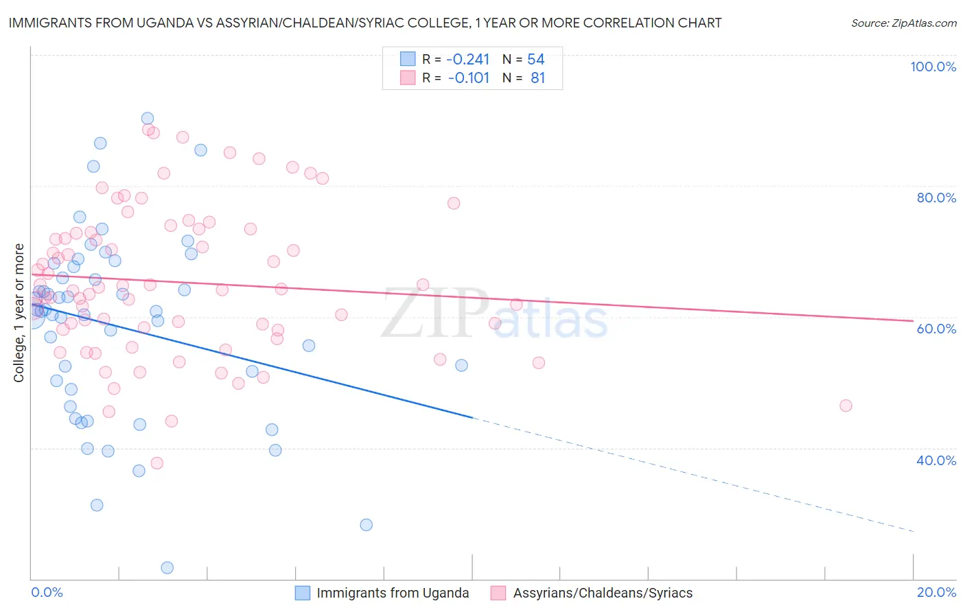 Immigrants from Uganda vs Assyrian/Chaldean/Syriac College, 1 year or more