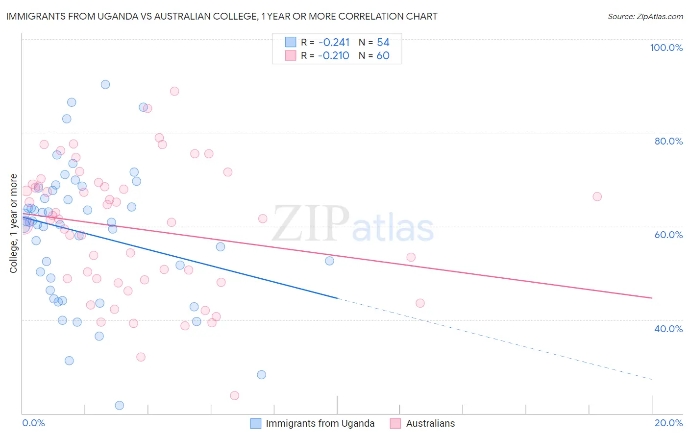 Immigrants from Uganda vs Australian College, 1 year or more