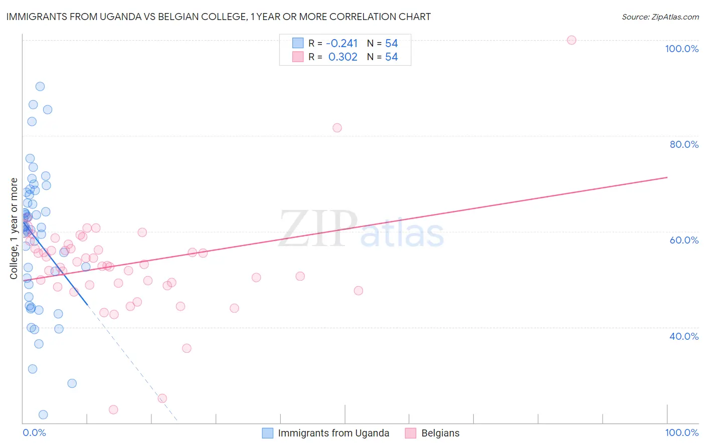 Immigrants from Uganda vs Belgian College, 1 year or more