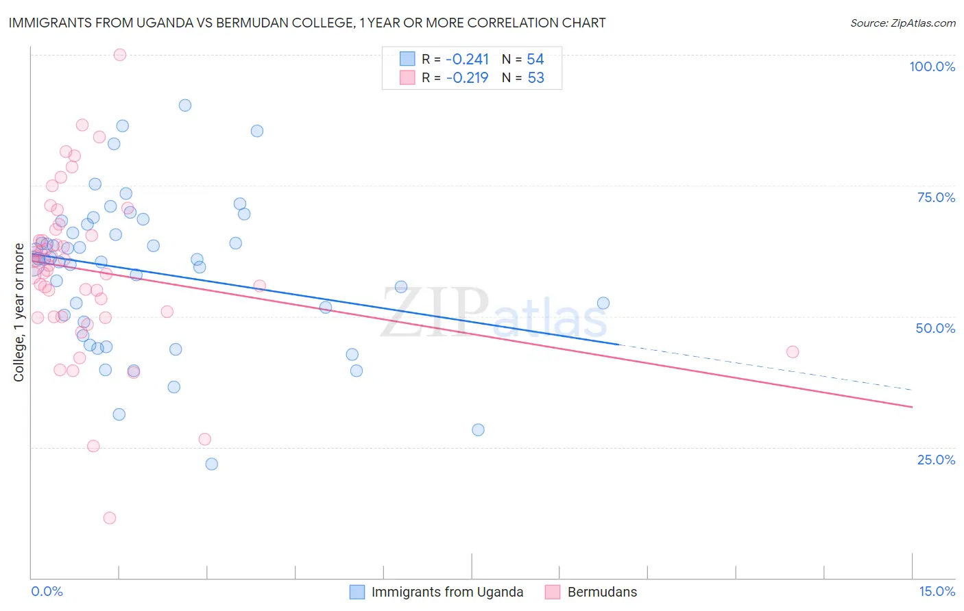 Immigrants from Uganda vs Bermudan College, 1 year or more
