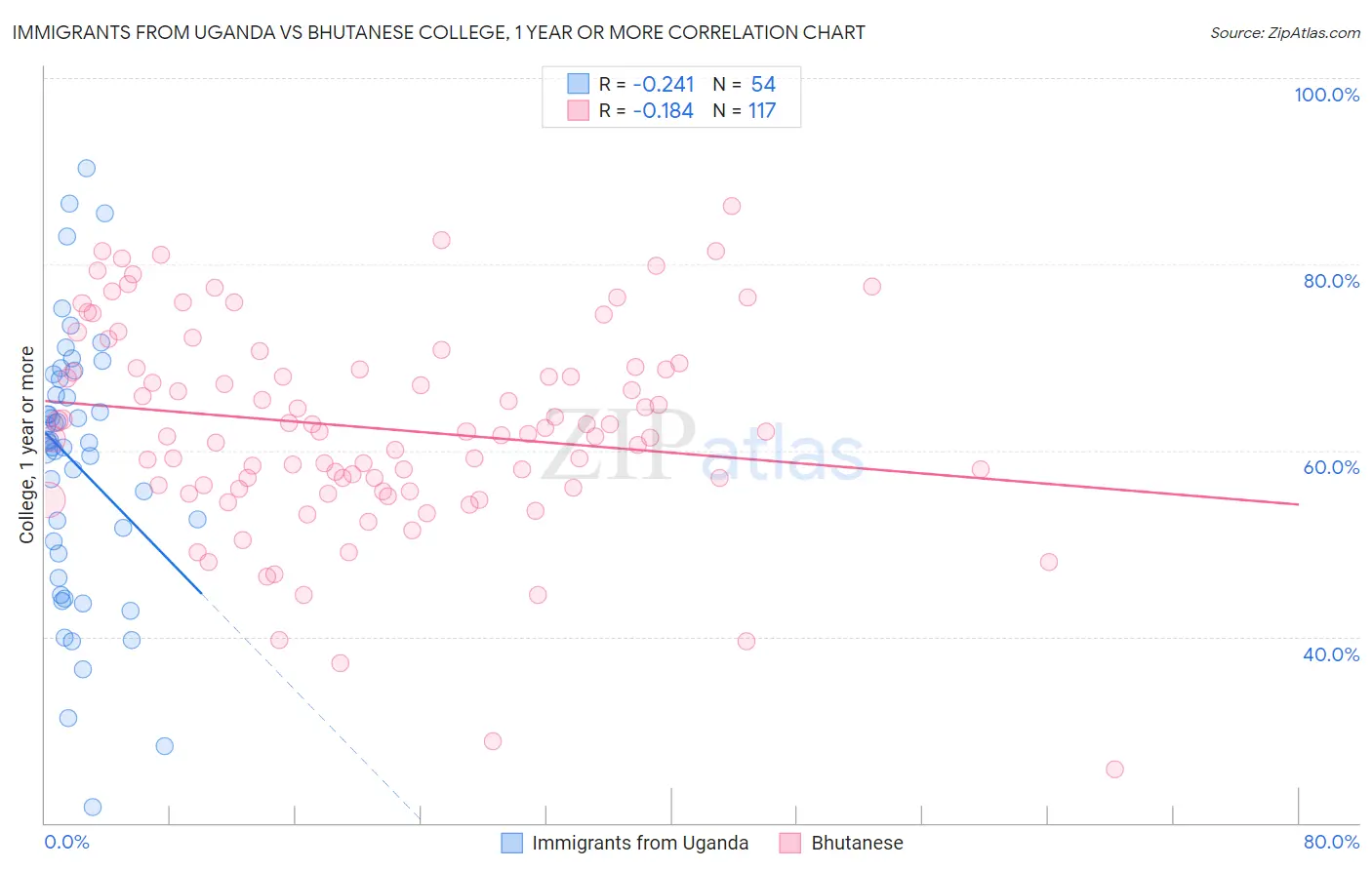 Immigrants from Uganda vs Bhutanese College, 1 year or more