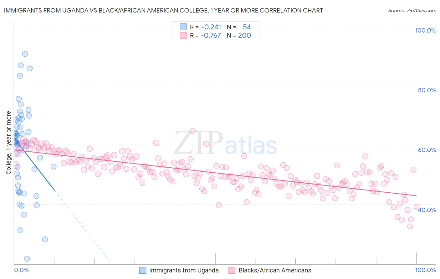 Immigrants from Uganda vs Black/African American College, 1 year or more