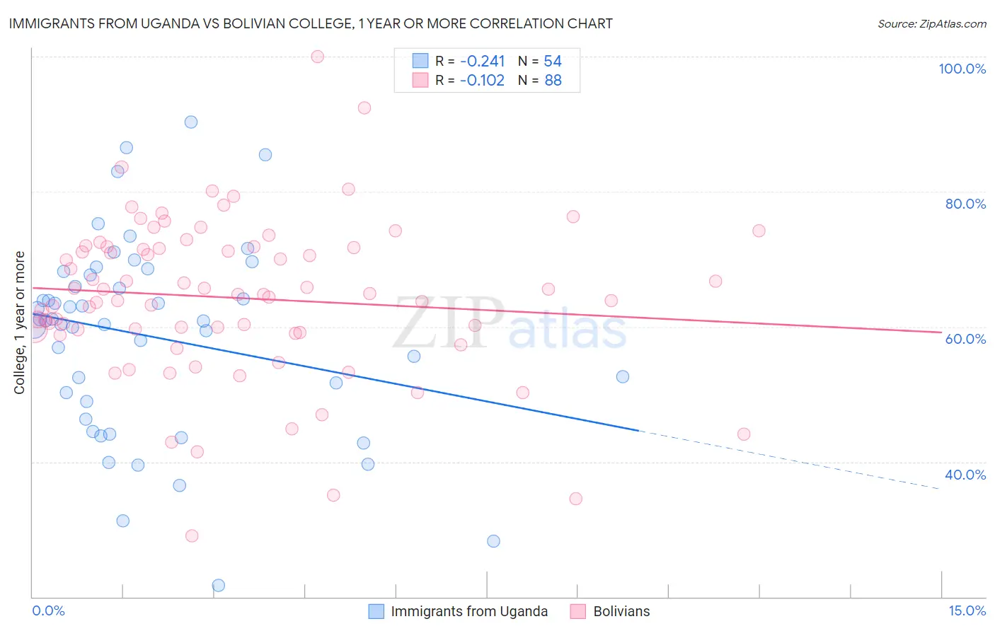 Immigrants from Uganda vs Bolivian College, 1 year or more