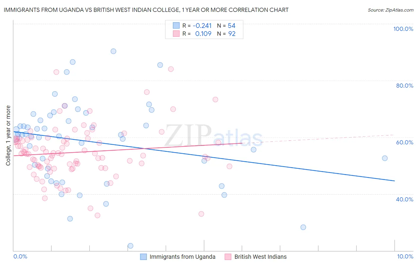 Immigrants from Uganda vs British West Indian College, 1 year or more