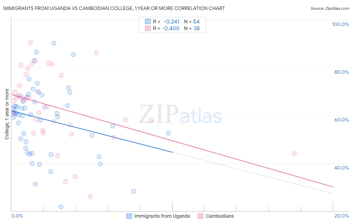 Immigrants from Uganda vs Cambodian College, 1 year or more