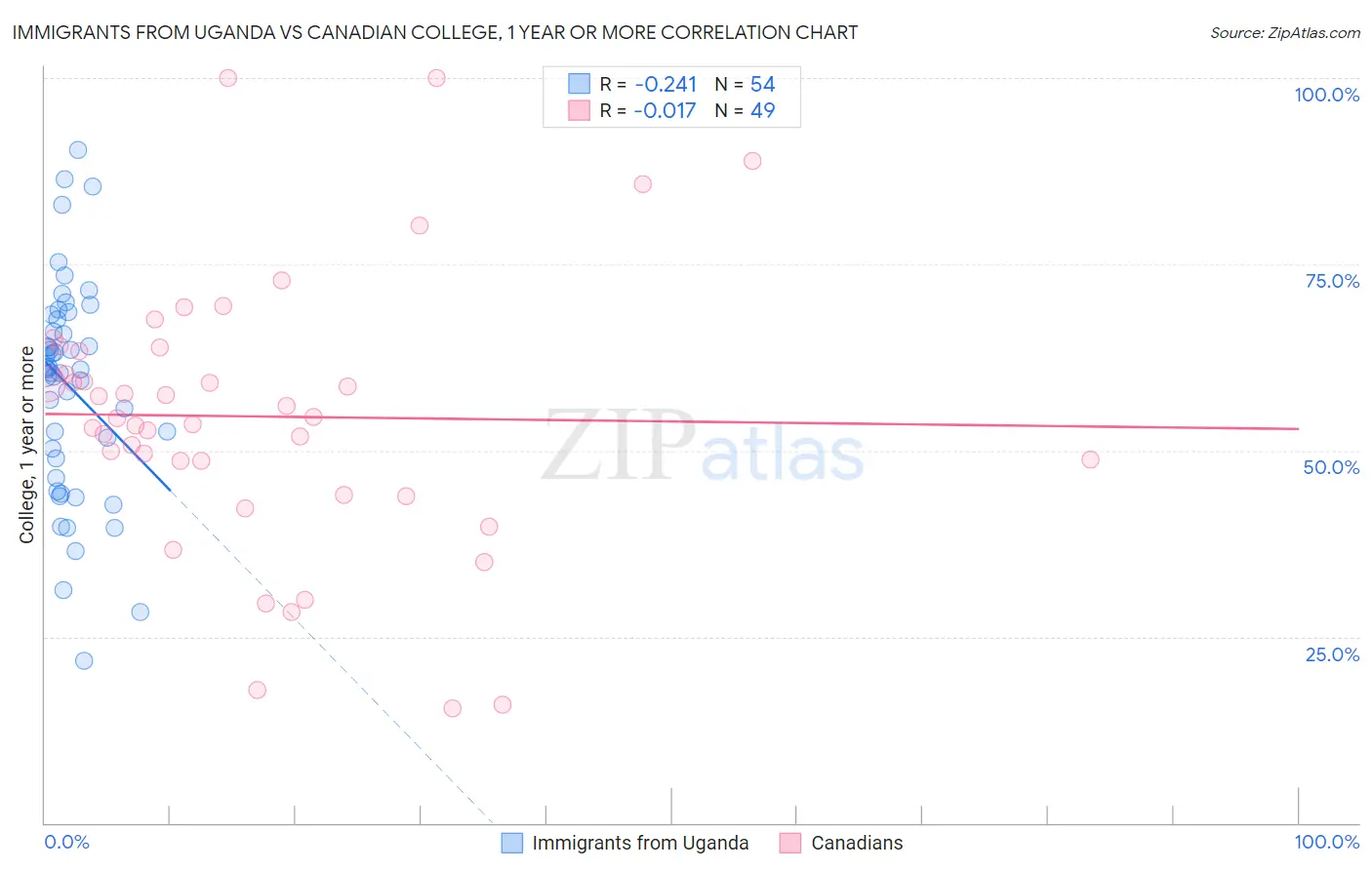 Immigrants from Uganda vs Canadian College, 1 year or more
