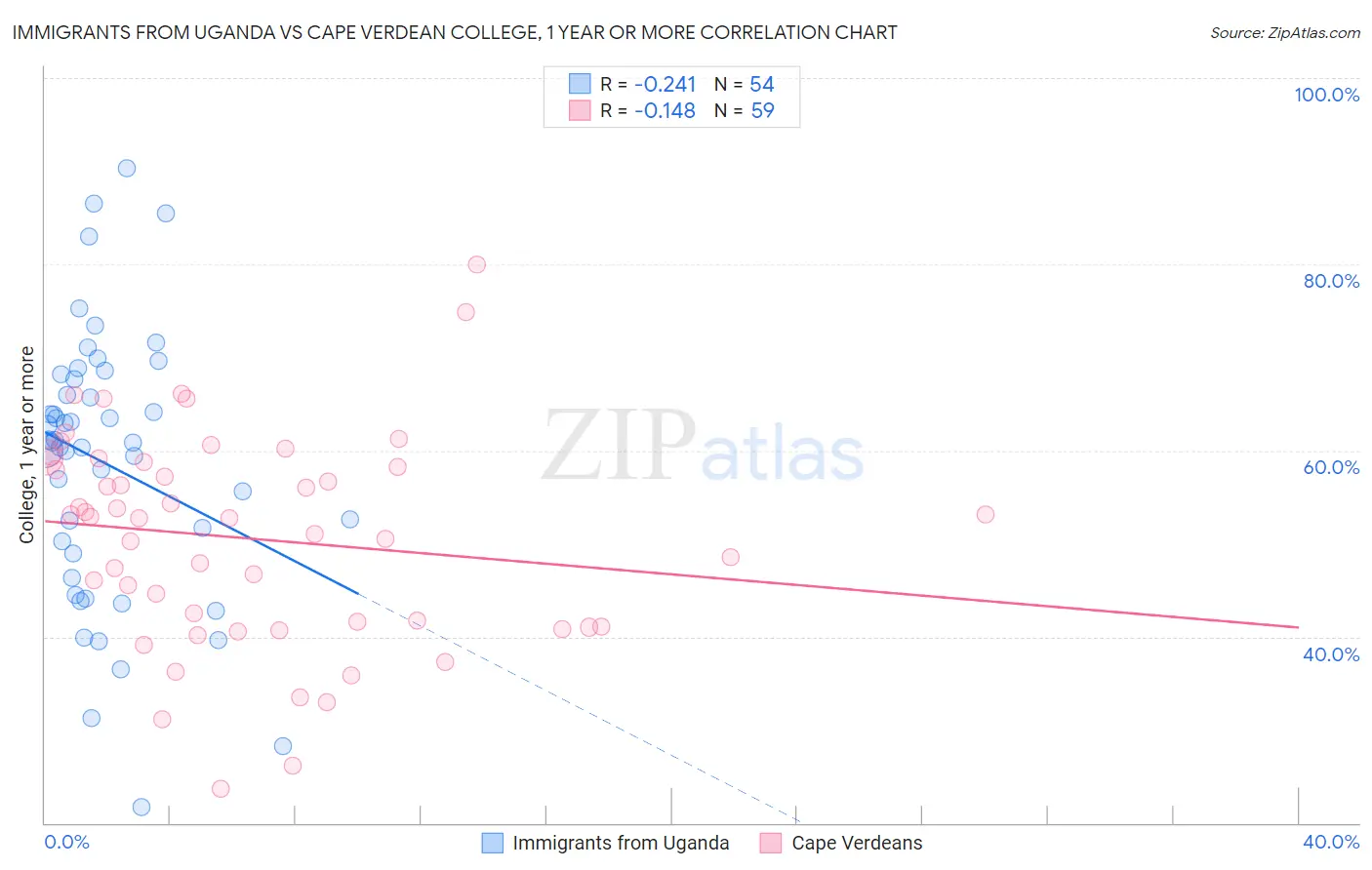 Immigrants from Uganda vs Cape Verdean College, 1 year or more