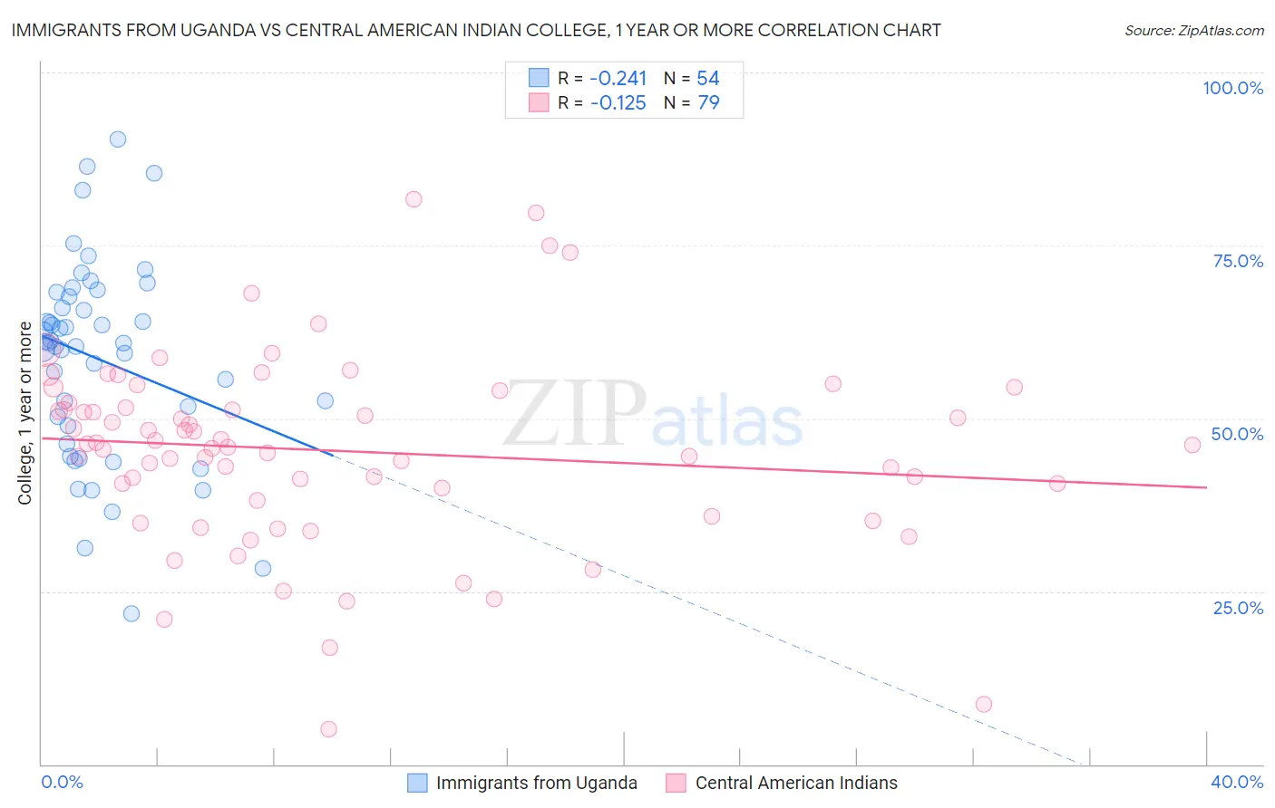 Immigrants from Uganda vs Central American Indian College, 1 year or more