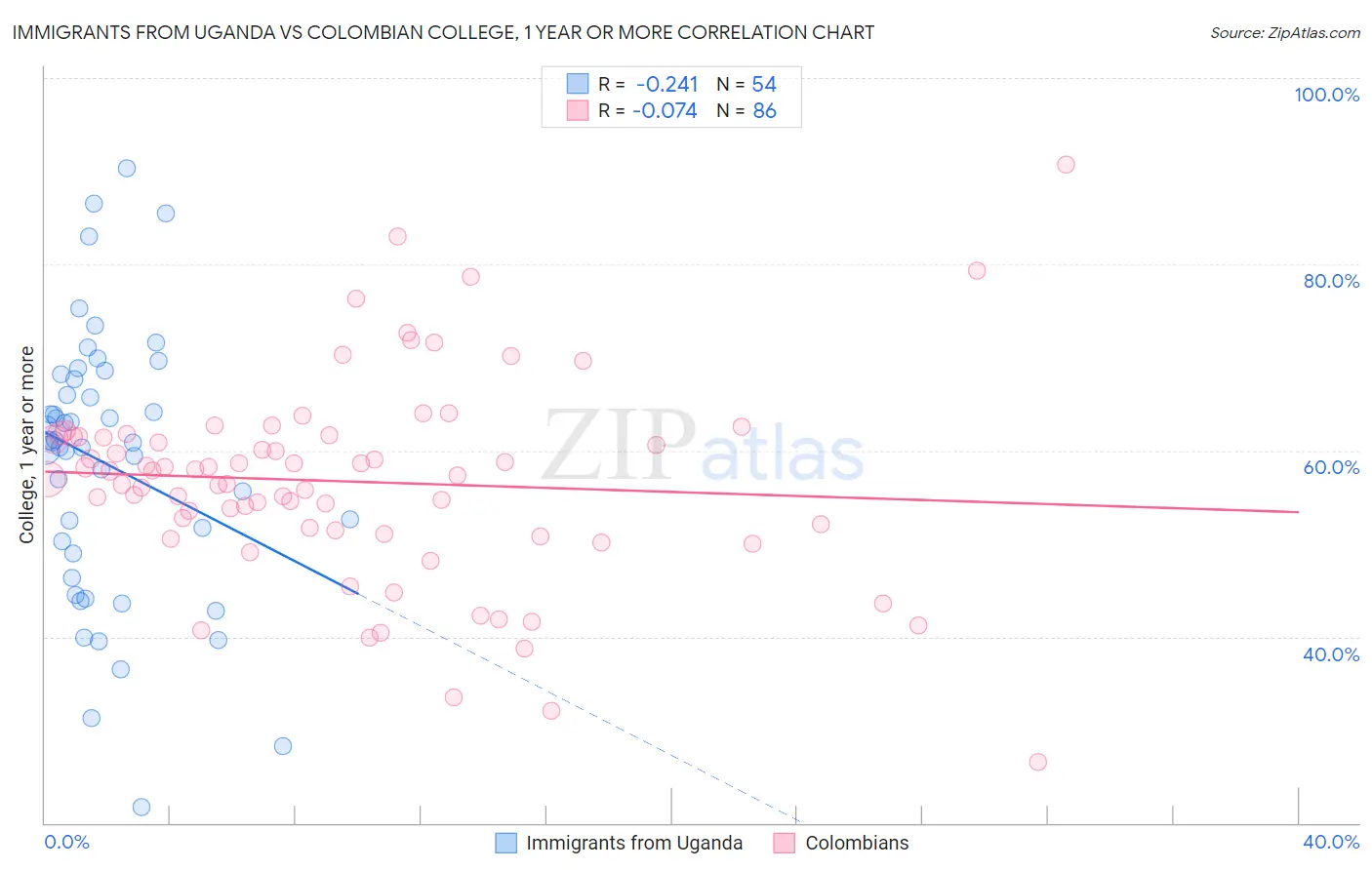 Immigrants from Uganda vs Colombian College, 1 year or more