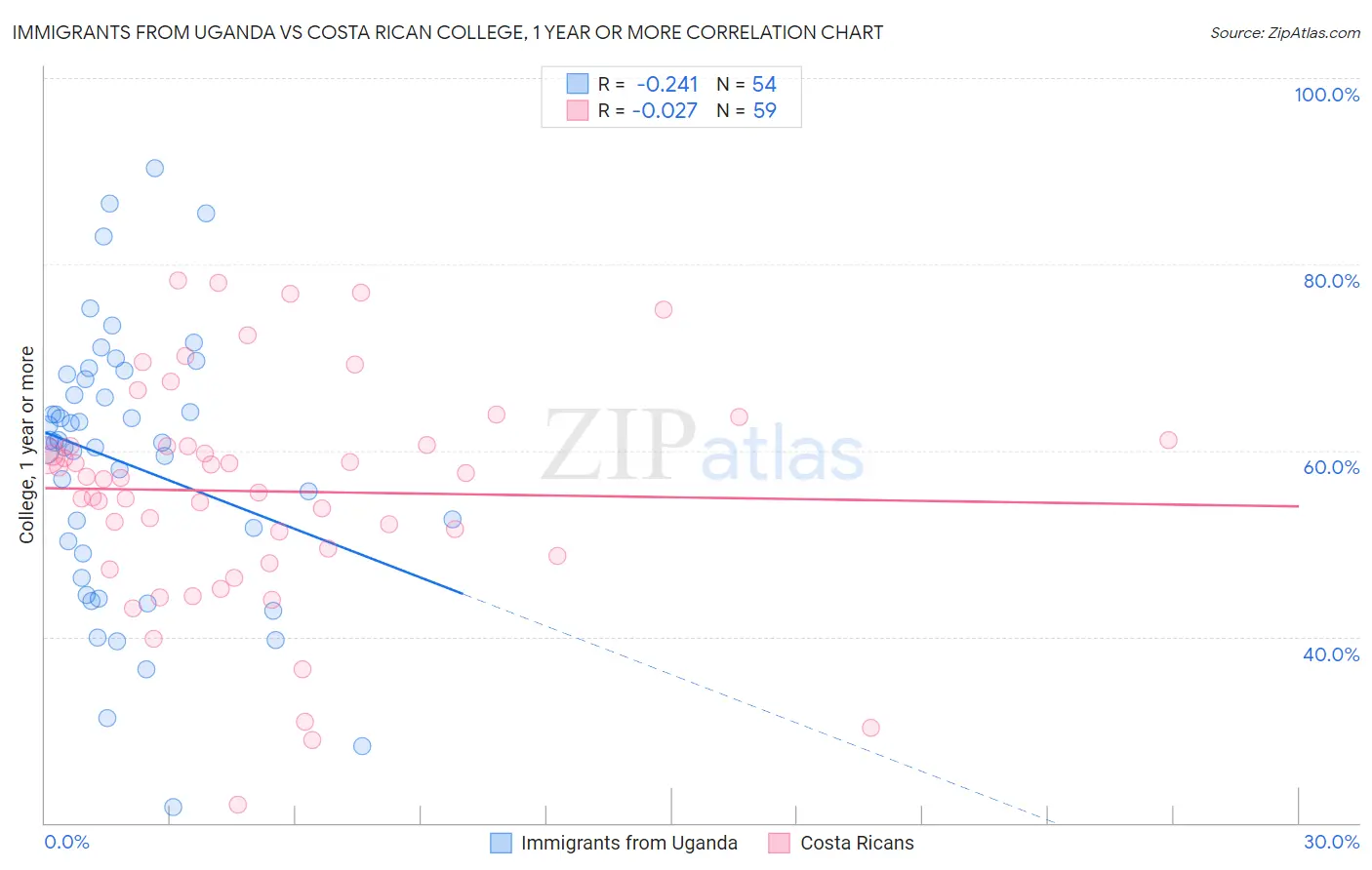 Immigrants from Uganda vs Costa Rican College, 1 year or more