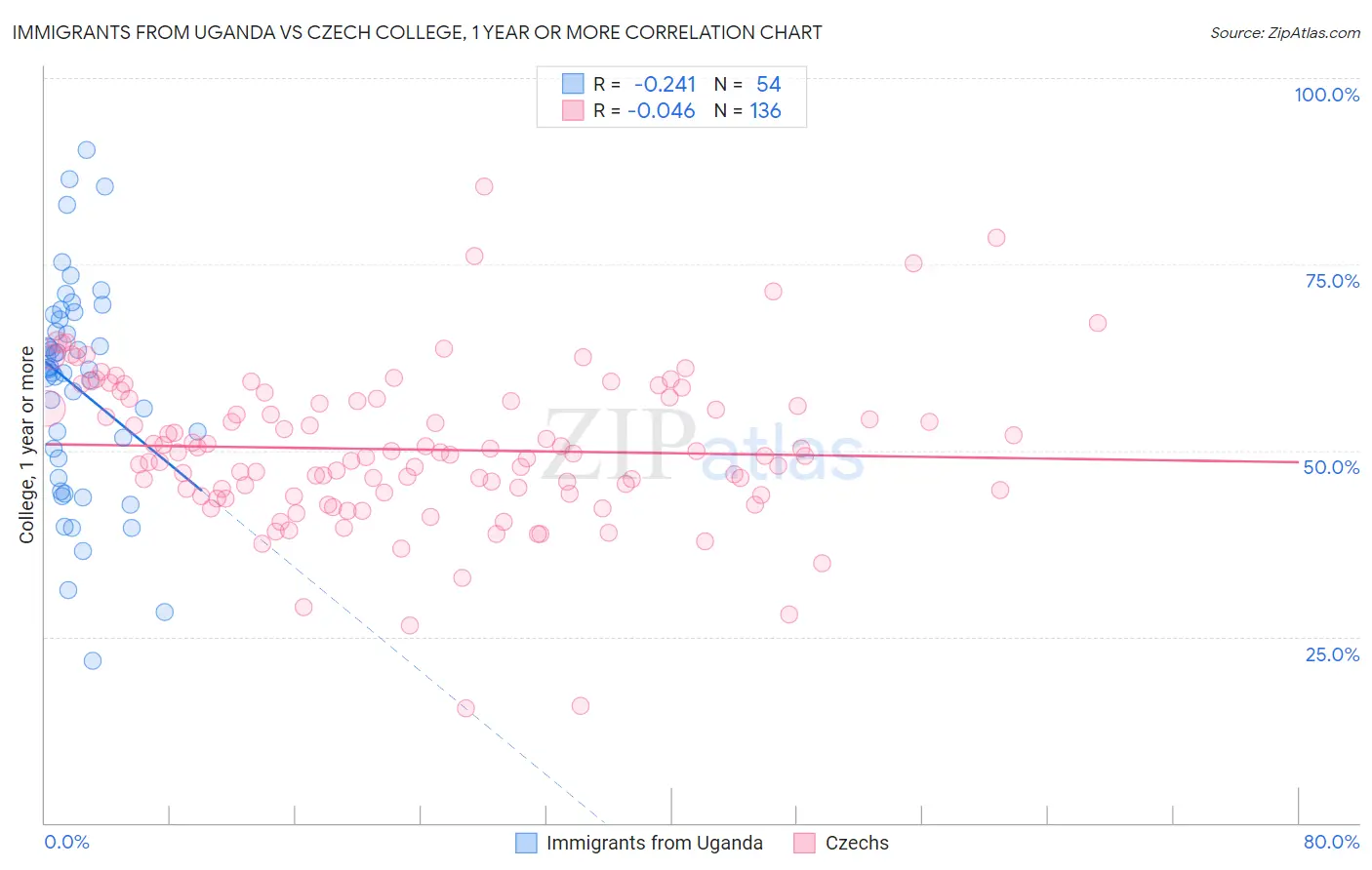 Immigrants from Uganda vs Czech College, 1 year or more