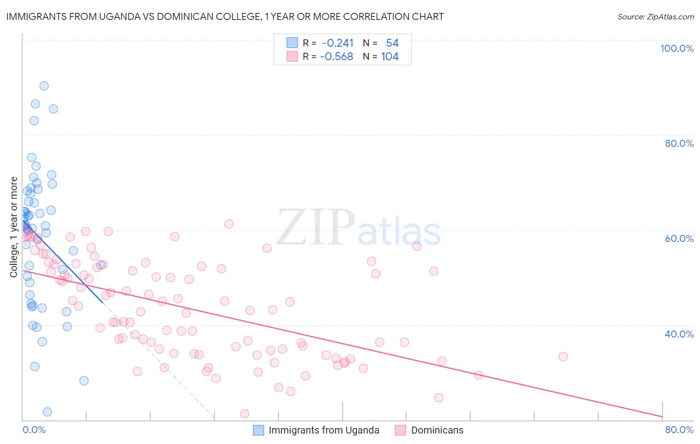 Immigrants from Uganda vs Dominican College, 1 year or more