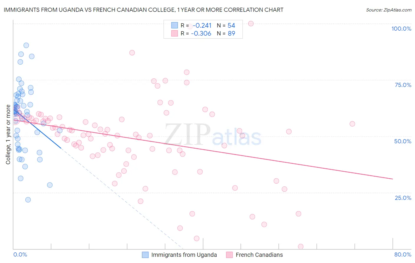 Immigrants from Uganda vs French Canadian College, 1 year or more