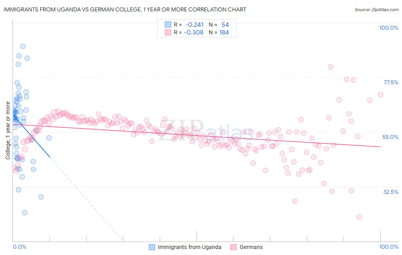 Immigrants from Uganda vs German College, 1 year or more