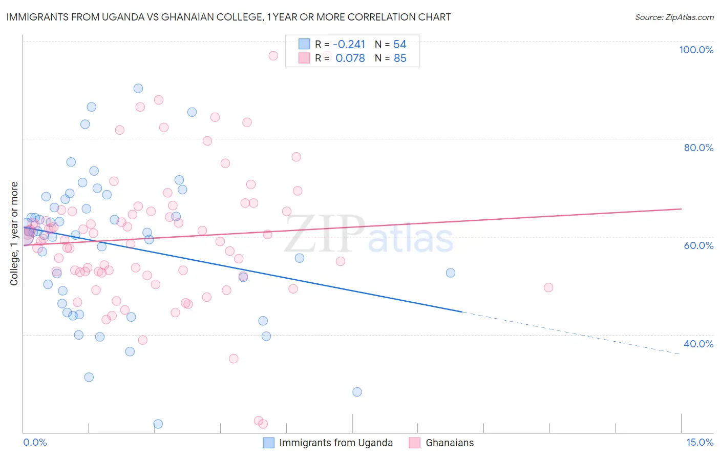 Immigrants from Uganda vs Ghanaian College, 1 year or more