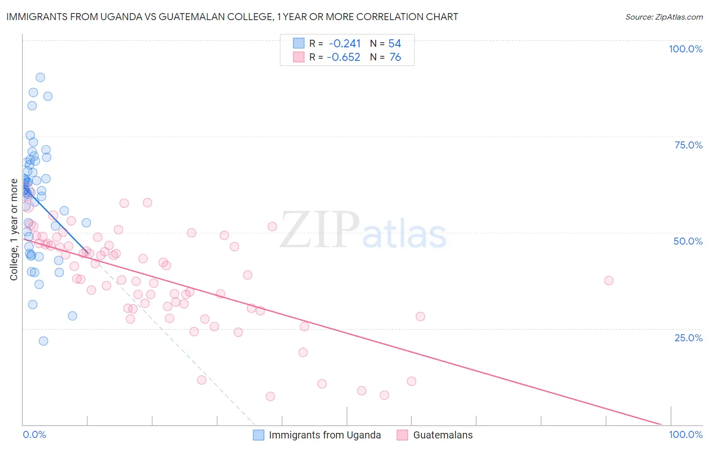 Immigrants from Uganda vs Guatemalan College, 1 year or more