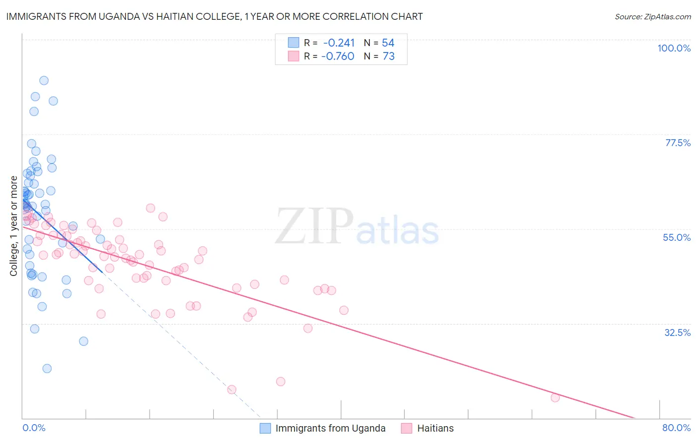 Immigrants from Uganda vs Haitian College, 1 year or more