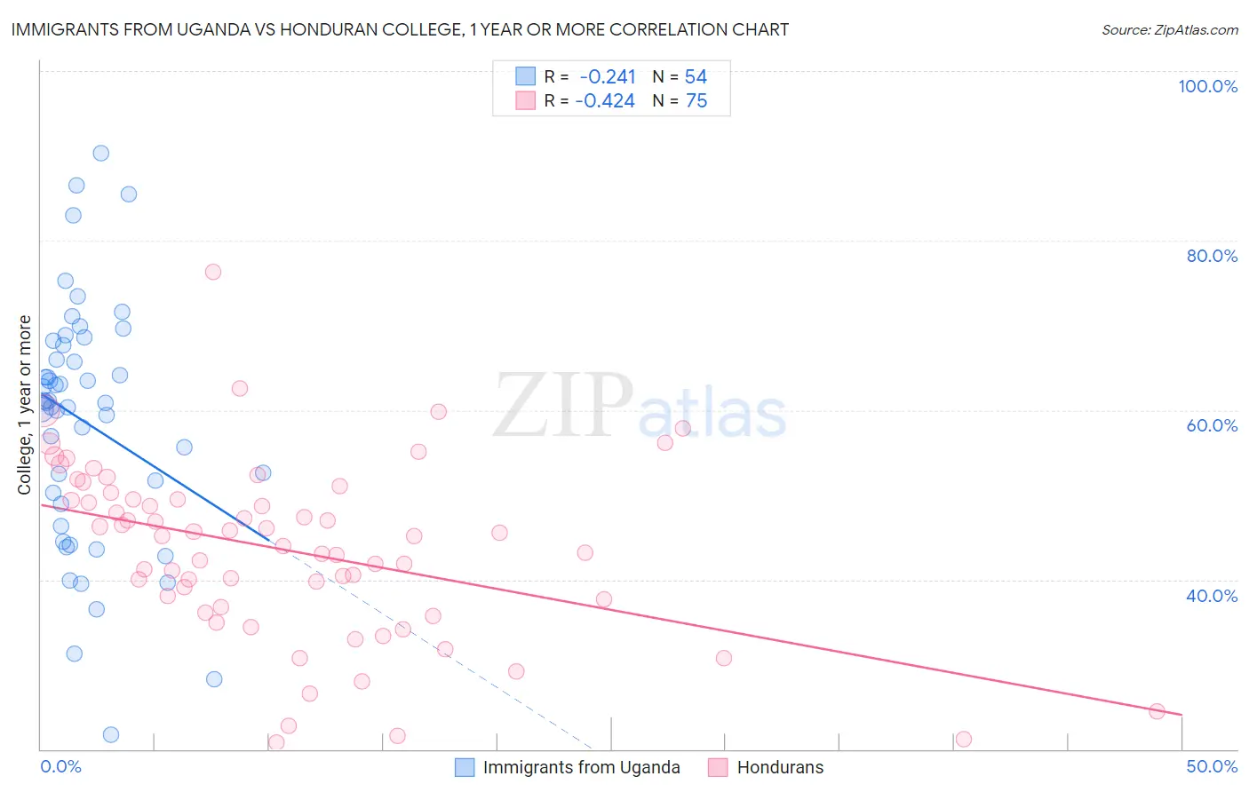 Immigrants from Uganda vs Honduran College, 1 year or more