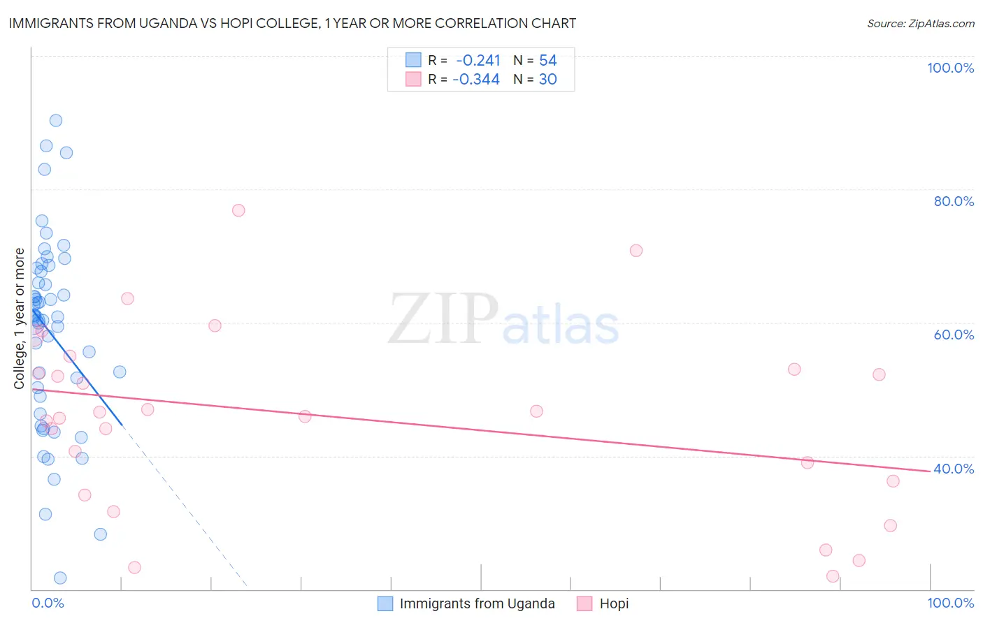 Immigrants from Uganda vs Hopi College, 1 year or more
