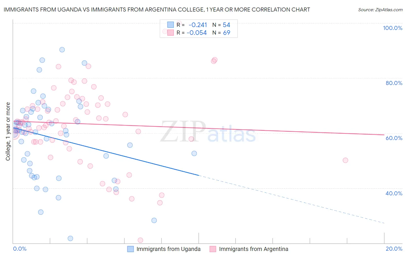 Immigrants from Uganda vs Immigrants from Argentina College, 1 year or more