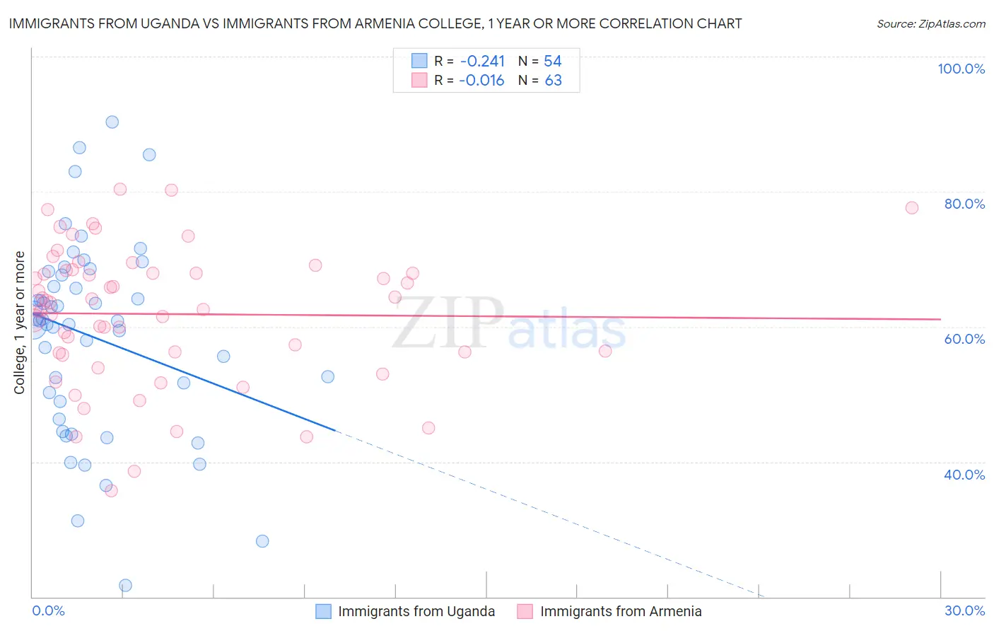 Immigrants from Uganda vs Immigrants from Armenia College, 1 year or more