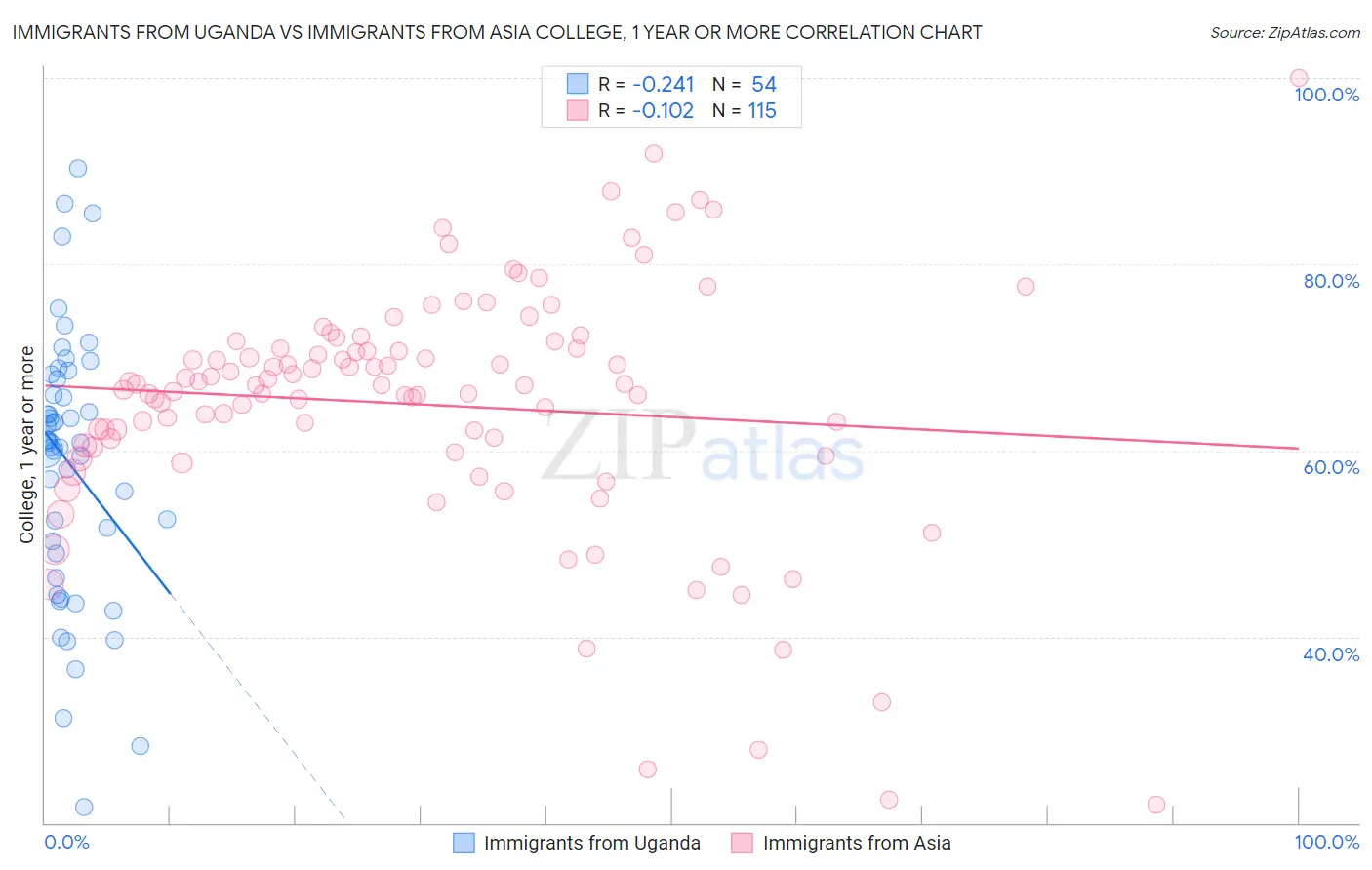 Immigrants from Uganda vs Immigrants from Asia College, 1 year or more