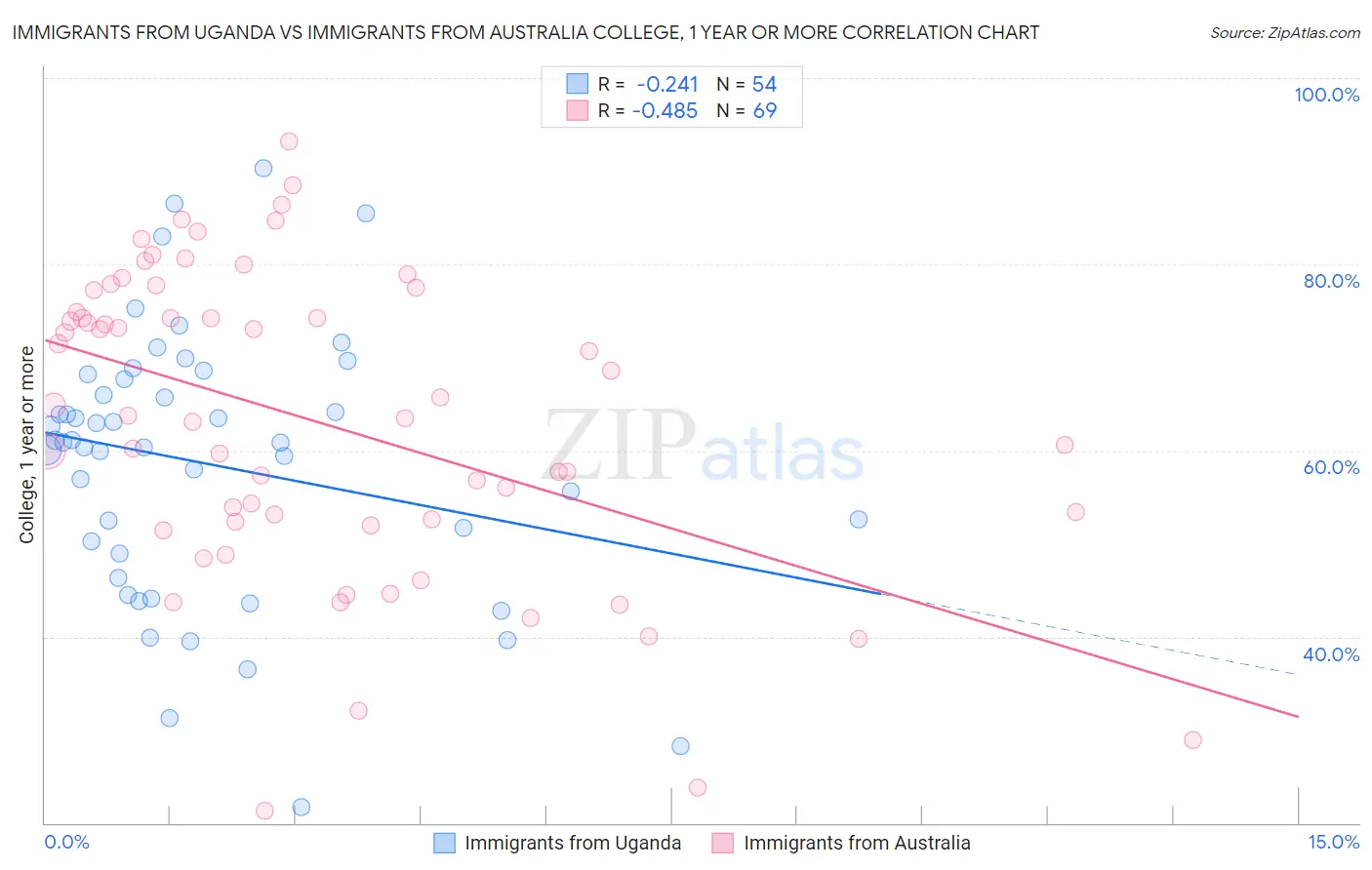 Immigrants from Uganda vs Immigrants from Australia College, 1 year or more