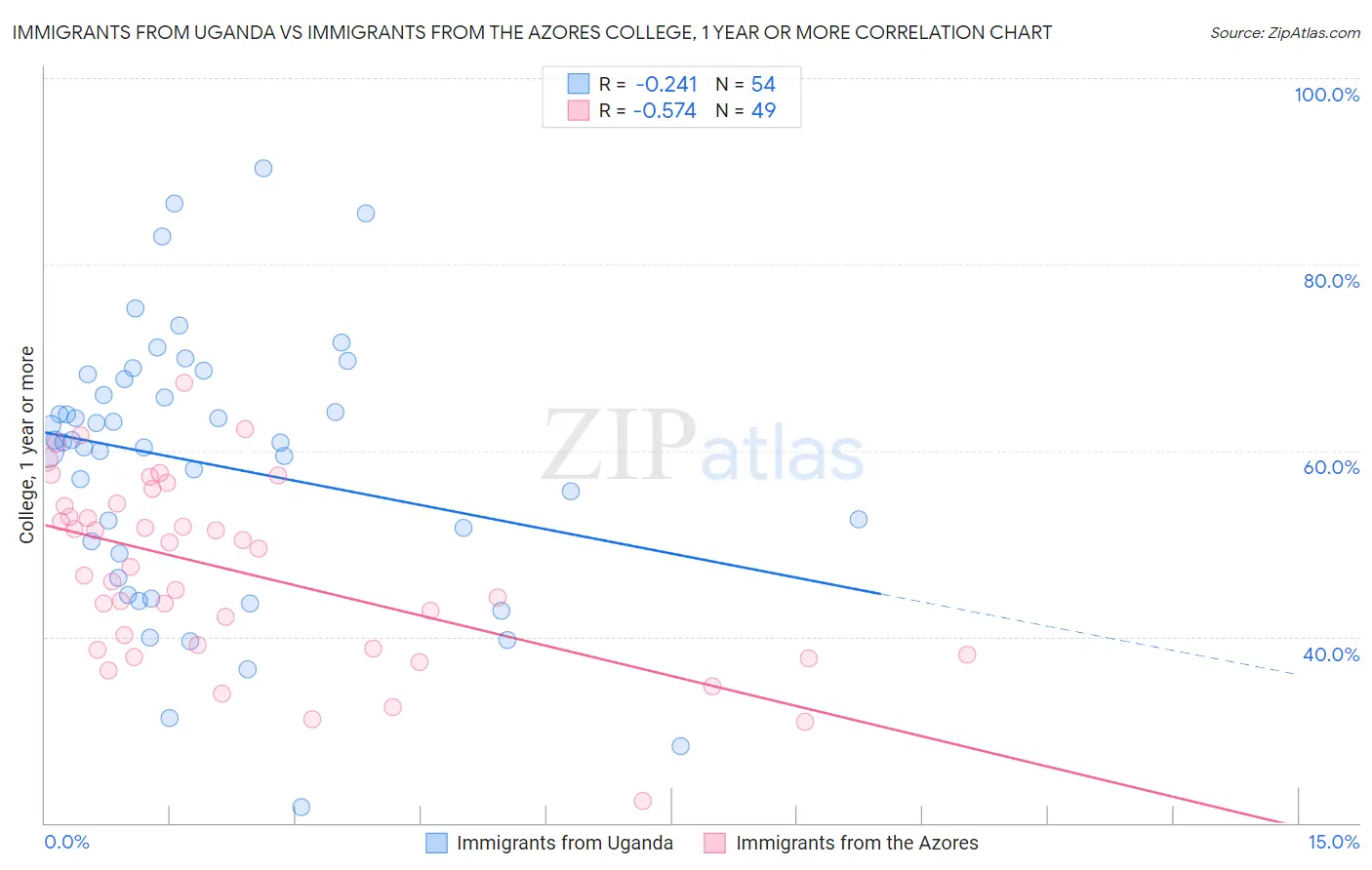 Immigrants from Uganda vs Immigrants from the Azores College, 1 year or more