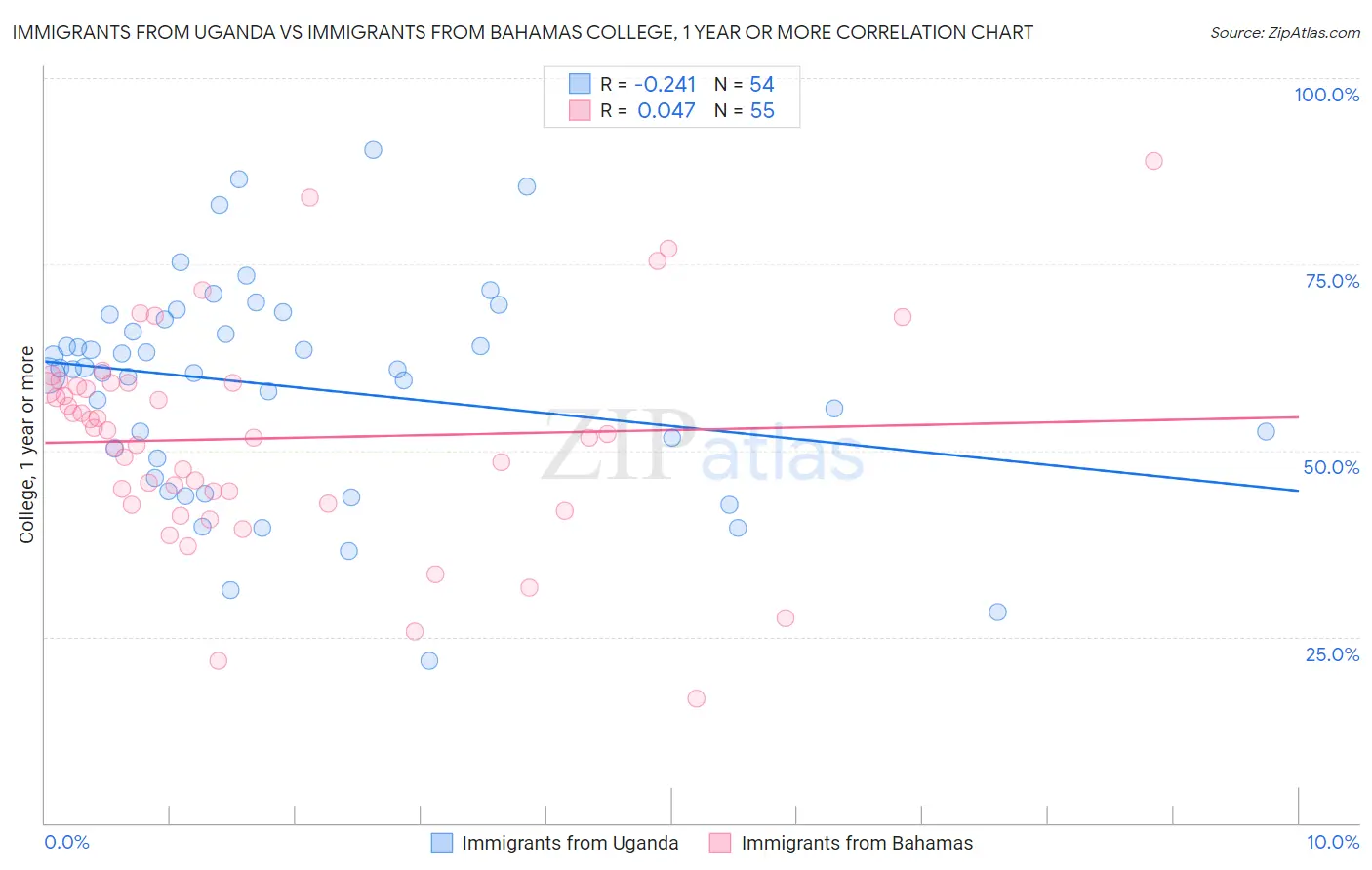 Immigrants from Uganda vs Immigrants from Bahamas College, 1 year or more