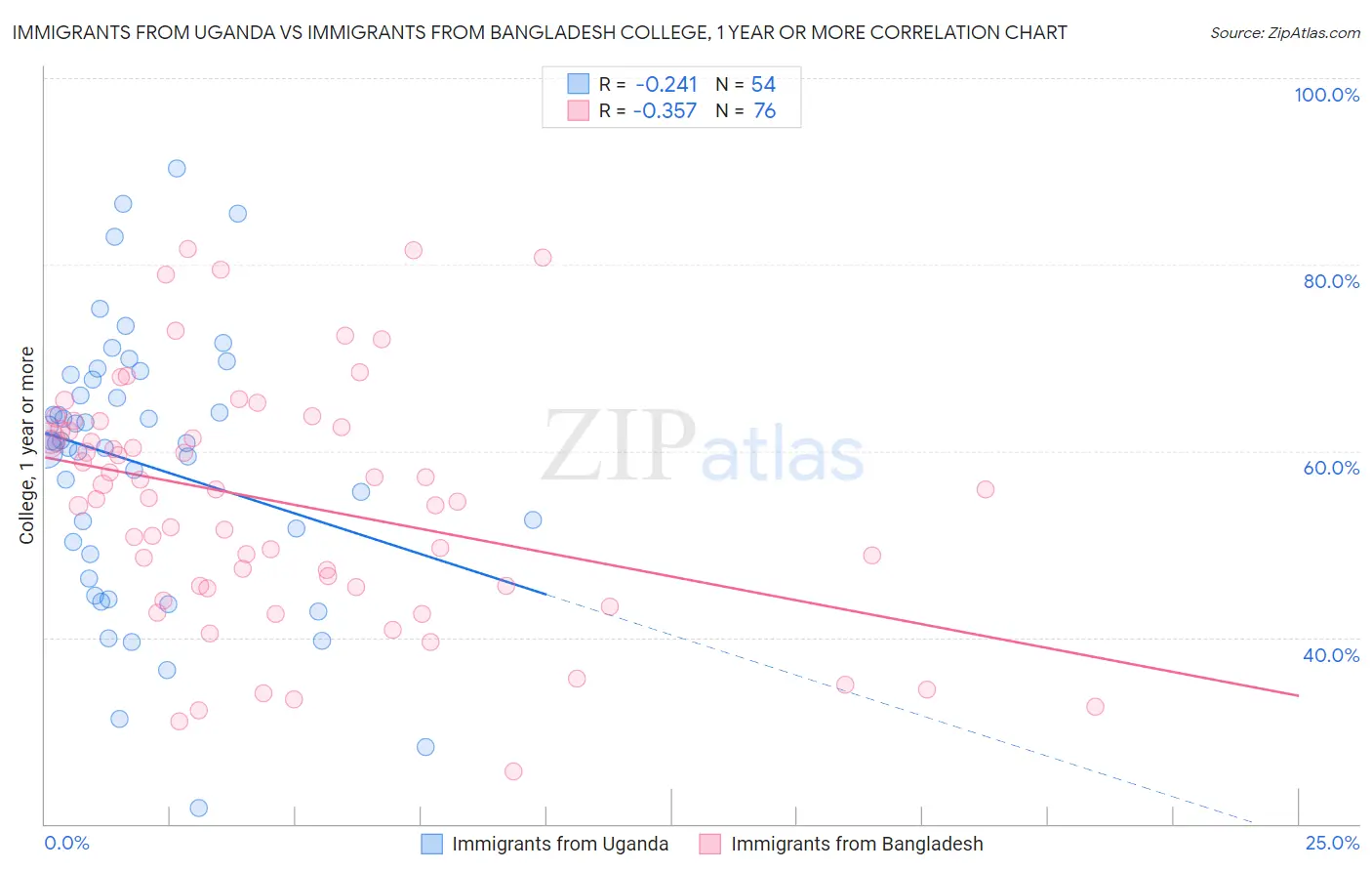 Immigrants from Uganda vs Immigrants from Bangladesh College, 1 year or more