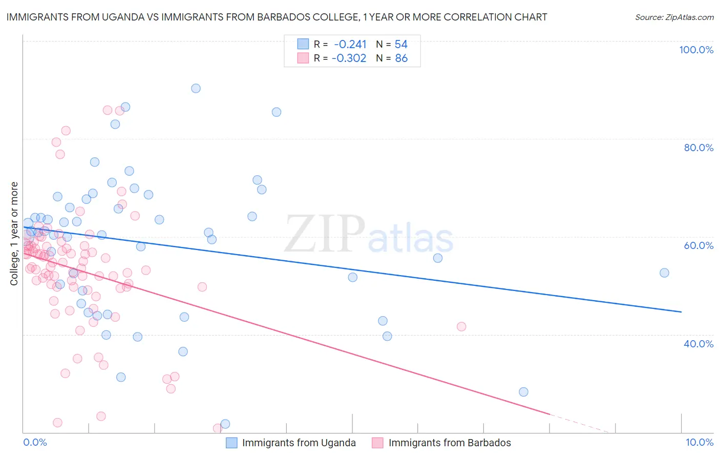 Immigrants from Uganda vs Immigrants from Barbados College, 1 year or more
