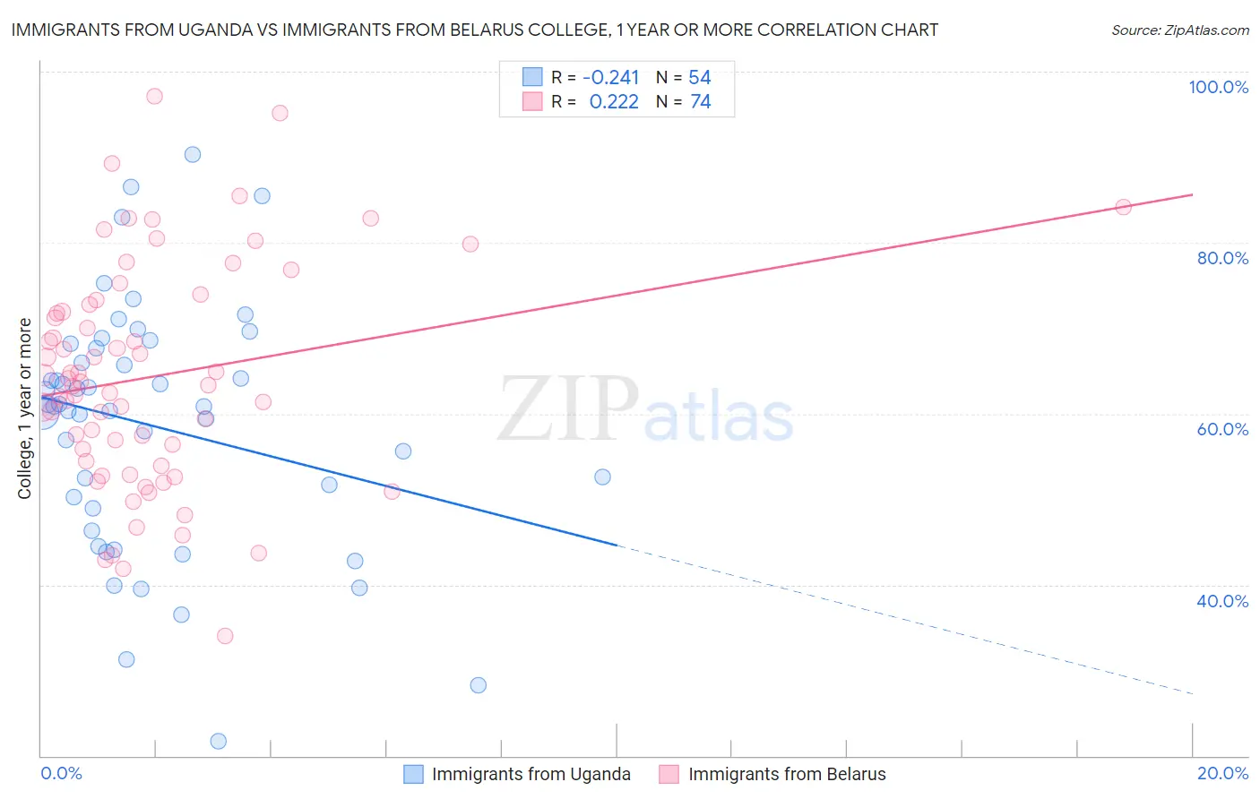 Immigrants from Uganda vs Immigrants from Belarus College, 1 year or more