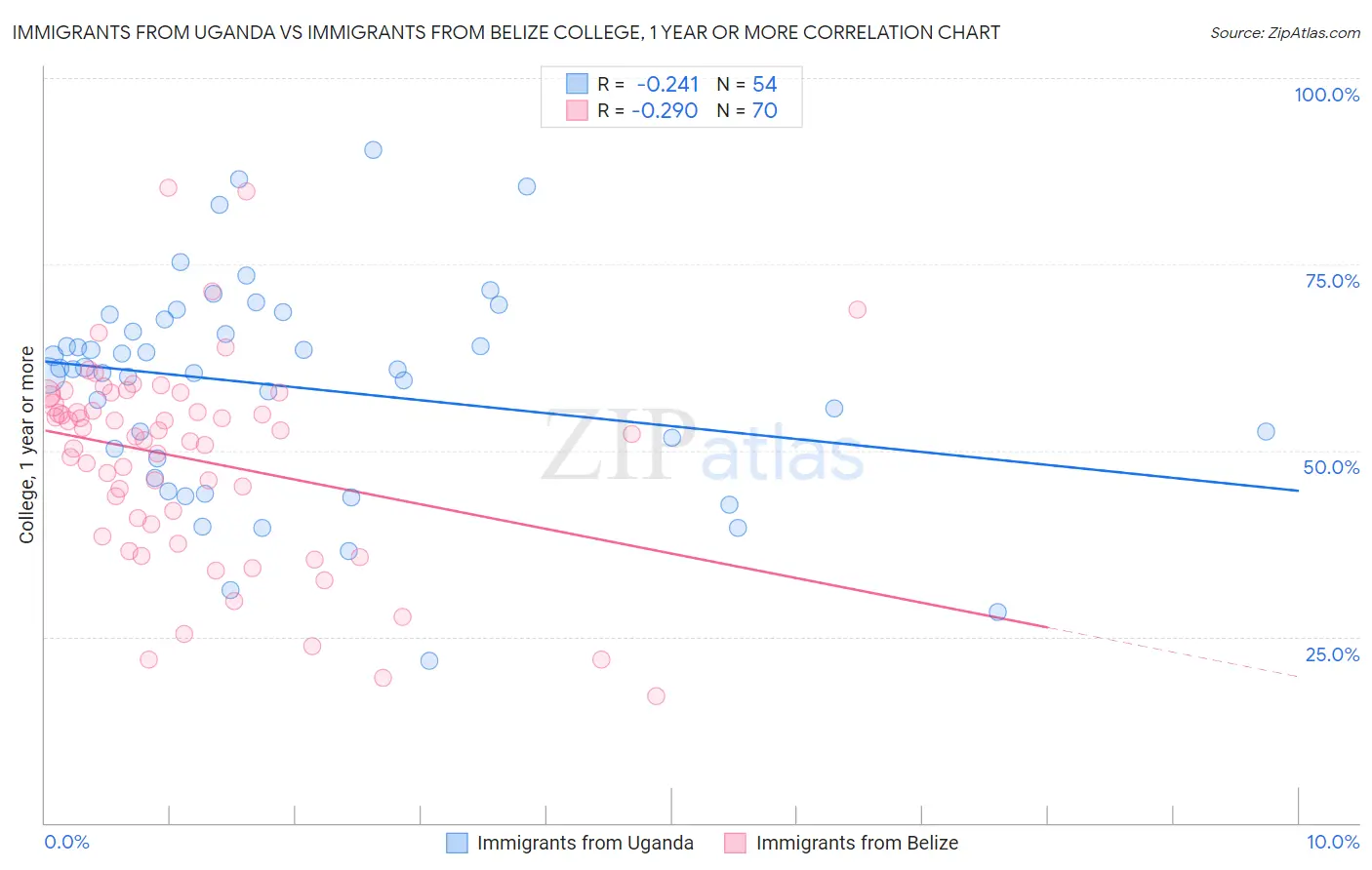 Immigrants from Uganda vs Immigrants from Belize College, 1 year or more