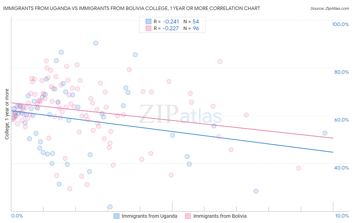 Immigrants from Uganda vs Immigrants from Bolivia College, 1 year or more