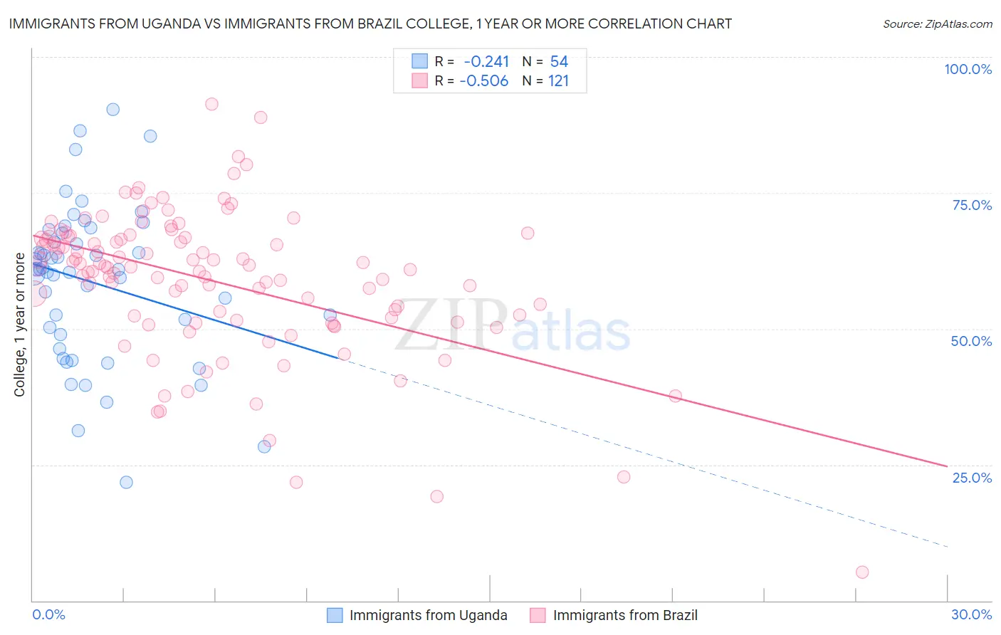 Immigrants from Uganda vs Immigrants from Brazil College, 1 year or more