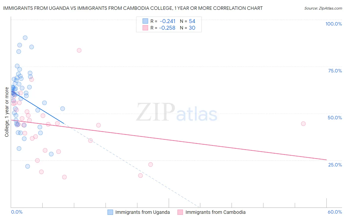Immigrants from Uganda vs Immigrants from Cambodia College, 1 year or more