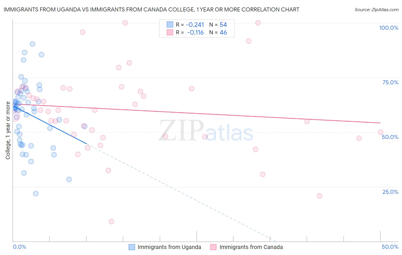 Immigrants from Uganda vs Immigrants from Canada College, 1 year or more