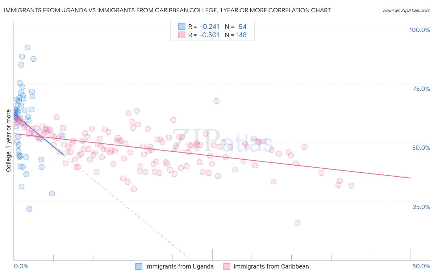 Immigrants from Uganda vs Immigrants from Caribbean College, 1 year or more