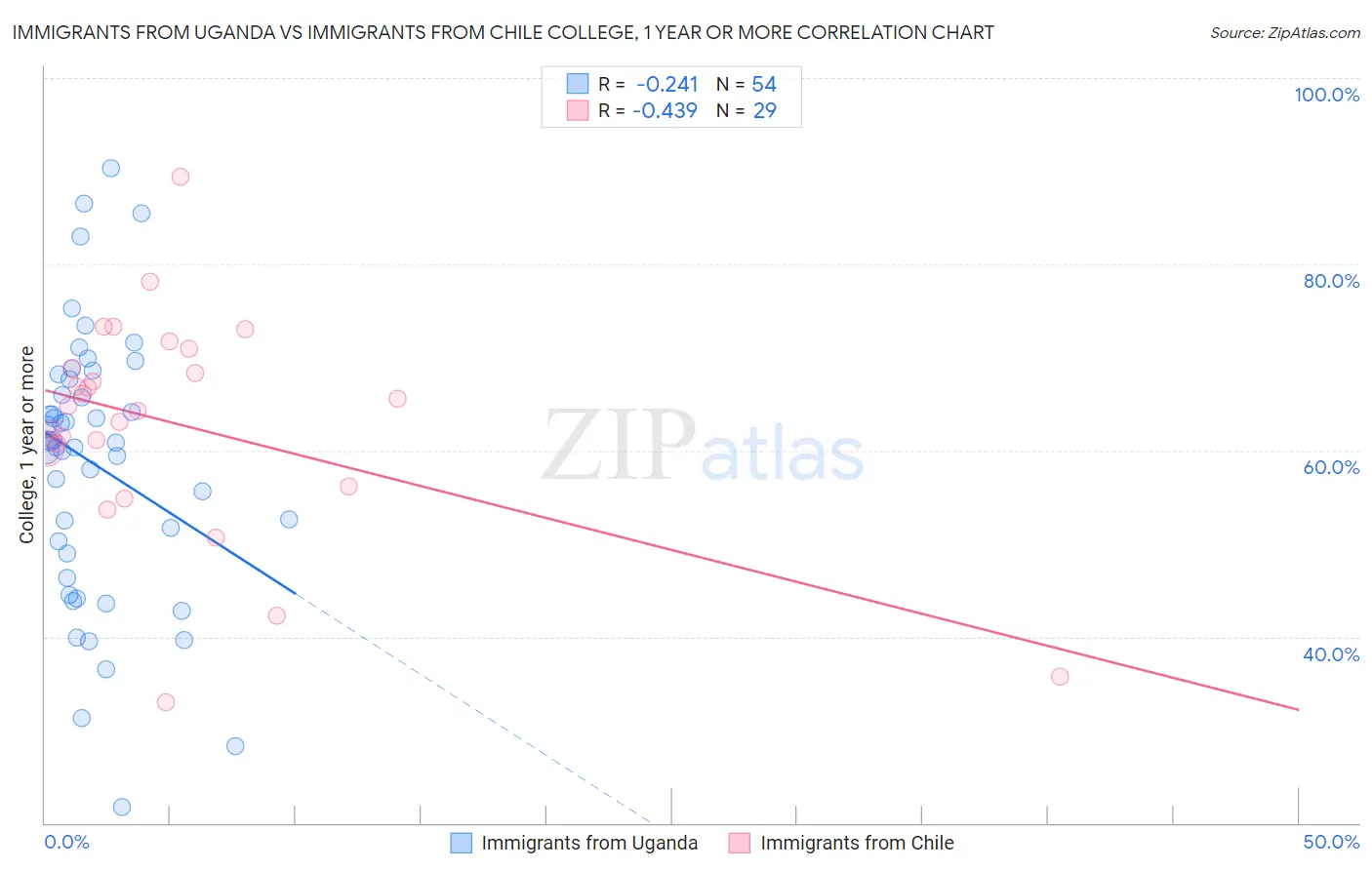 Immigrants from Uganda vs Immigrants from Chile College, 1 year or more