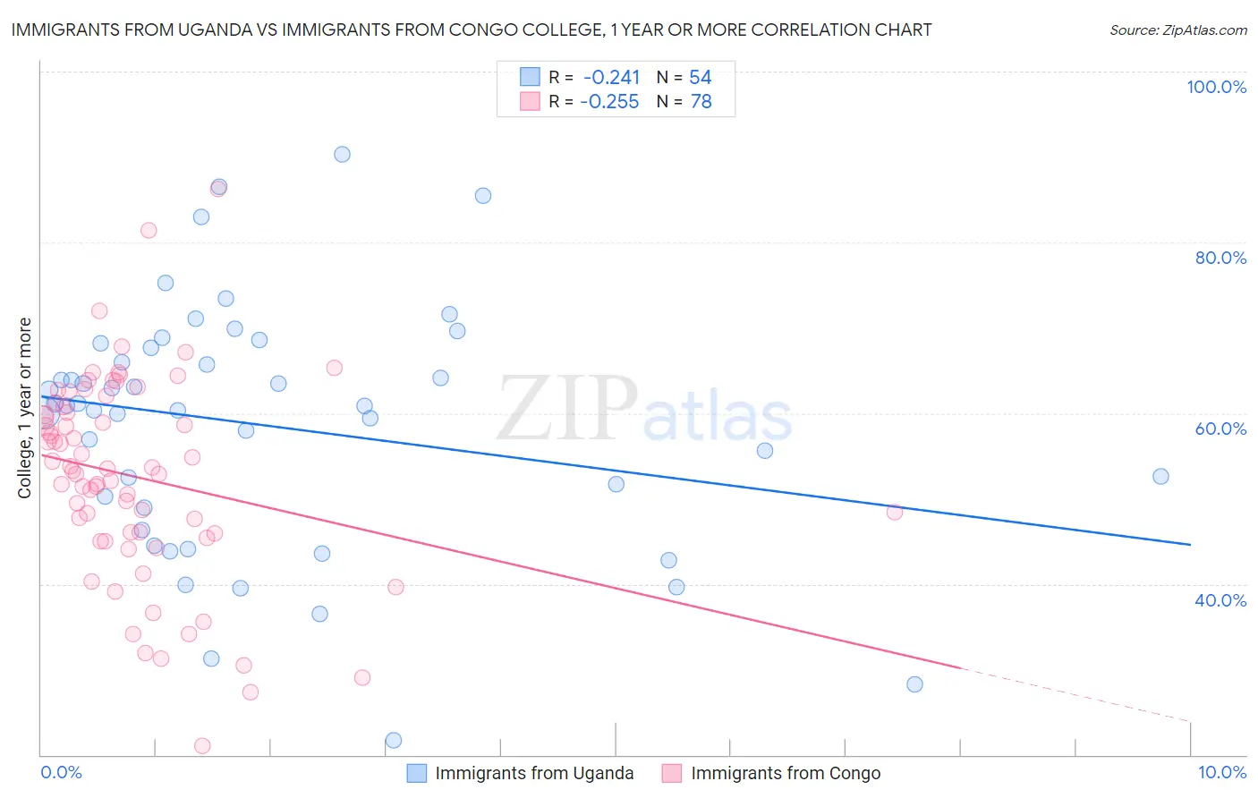 Immigrants from Uganda vs Immigrants from Congo College, 1 year or more