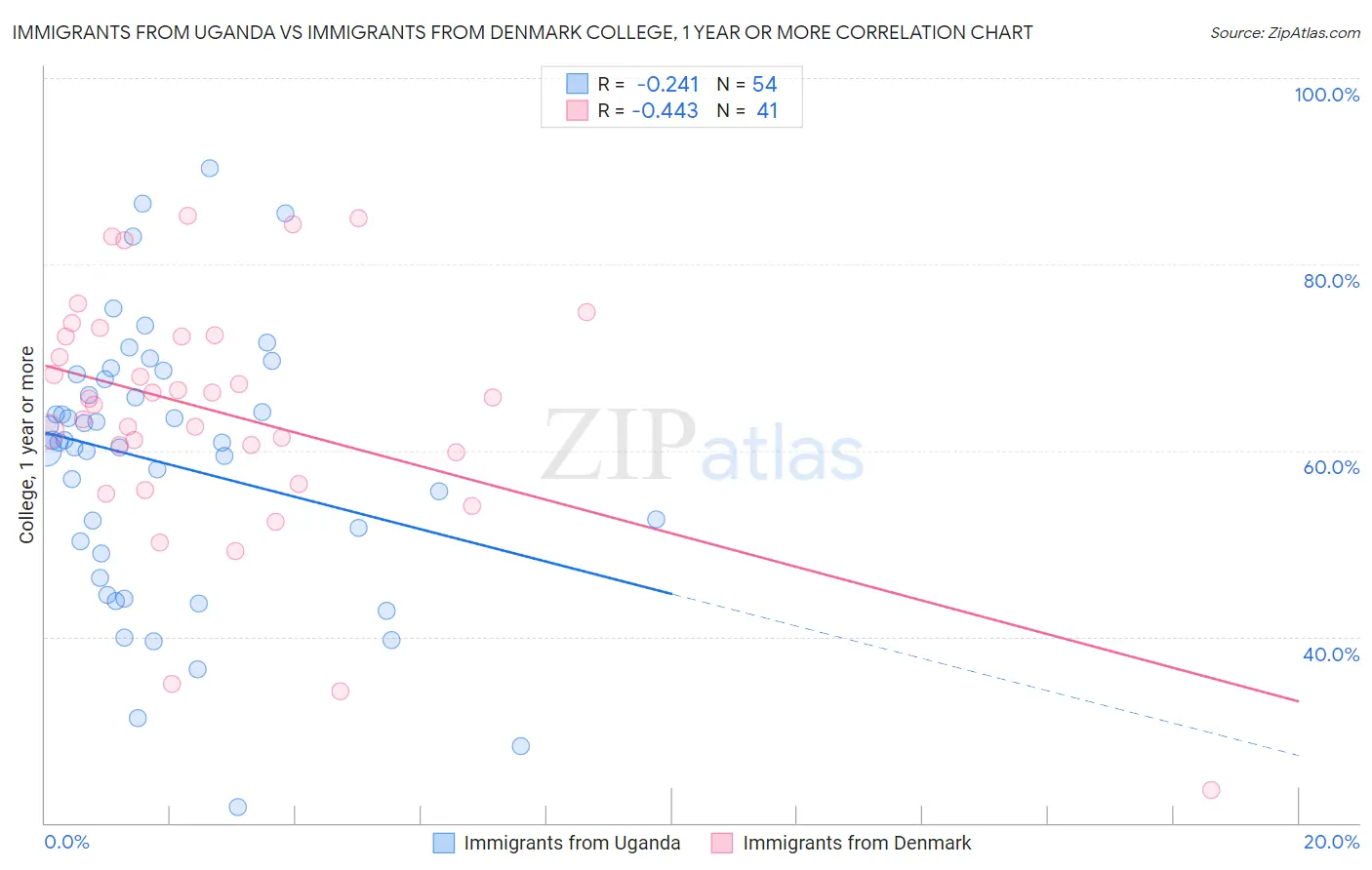Immigrants from Uganda vs Immigrants from Denmark College, 1 year or more